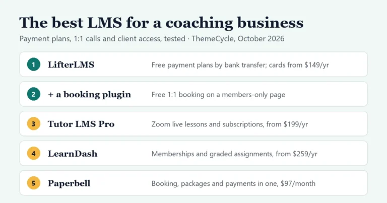 Summary card of LMS options for a coaching business: LifterLMS with free payment plans by bank transfer, a booking plugin for 1:1 calls, Tutor LMS Pro for Zoom live lessons, LearnDash for memberships and graded assignments, and Paperbell as an all-in-one hosted option