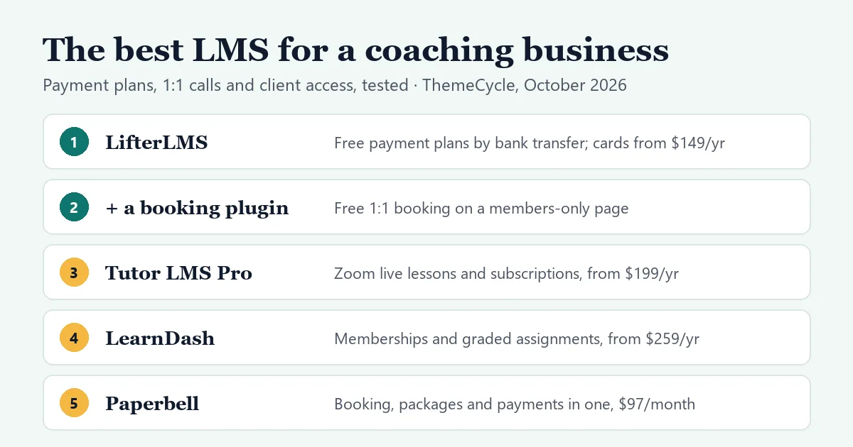 Summary card of LMS options for a coaching business: LifterLMS with free payment plans by bank transfer, a booking plugin for 1:1 calls, Tutor LMS Pro for Zoom live lessons, LearnDash for memberships and graded assignments, and Paperbell as an all-in-one hosted option