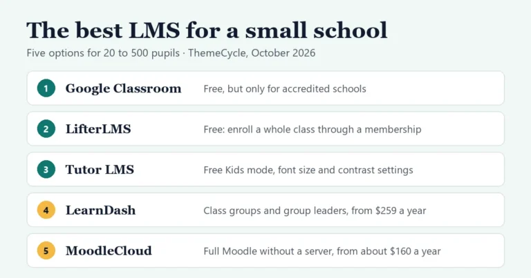 Summary card of five LMS options for a small school: Google Classroom, free for accredited schools only; LifterLMS, free with whole-class enrollment through a membership; Tutor LMS, free with Kids mode and accessibility settings; LearnDash, class groups from $259 a year; MoodleCloud, from about $160 a year