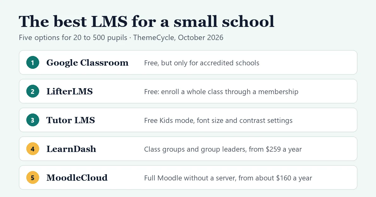 Summary card of five LMS options for a small school: Google Classroom, free for accredited schools only; LifterLMS, free with whole-class enrollment through a membership; Tutor LMS, free with Kids mode and accessibility settings; LearnDash, class groups from $259 a year; MoodleCloud, from about $160 a year
