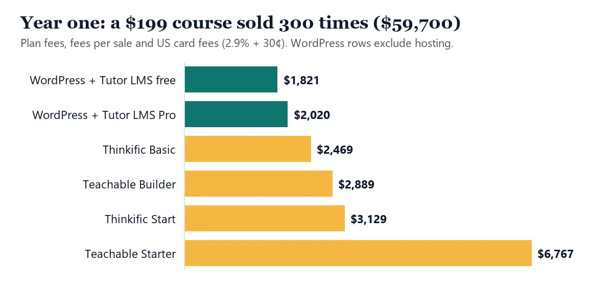 Bar chart of year-one cost for a $199 course sold 300 times: WordPress with Tutor LMS free $1,821 and with Tutor LMS Pro $2,020 before hosting, Thinkific Basic $2,469, Teachable Builder $2,889, Thinkific Start $3,129 and Teachable Starter $6,767