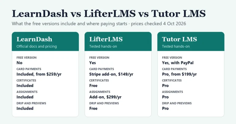 Summary card: LearnDash has no free version and includes card payments, certificates, assignments and drip from $259 a year; LifterLMS is free with certificates and drip, and charges $149 a year for Stripe and $299 a year for assignments; Tutor LMS is free with PayPal, and certificates, assignments, drip and card payments need Pro from $199 a year