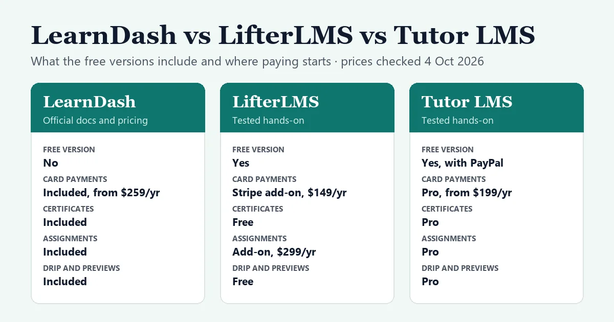 Summary card: LearnDash has no free version and includes card payments, certificates, assignments and drip from $259 a year; LifterLMS is free with certificates and drip, and charges $149 a year for Stripe and $299 a year for assignments; Tutor LMS is free with PayPal, and certificates, assignments, drip and card payments need Pro from $199 a year