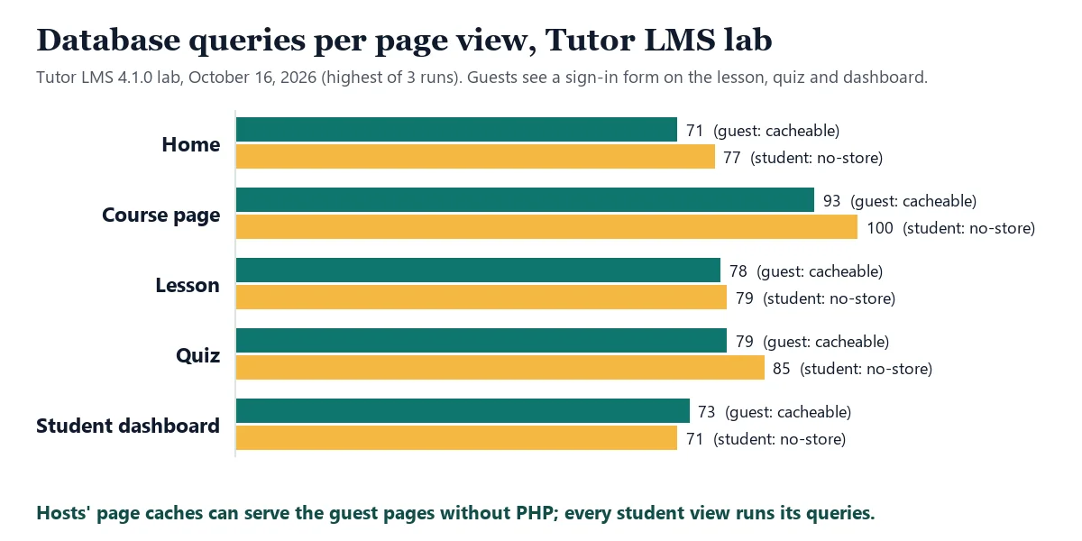 Bar chart of database queries per page view in our Tutor LMS lab, guest versus logged-in student: home 71 versus 77, course page 93 versus 100, lesson 78 versus 79, quiz 79 versus 85, student dashboard 73 versus 71; every student page was sent with a no-store, private cache header