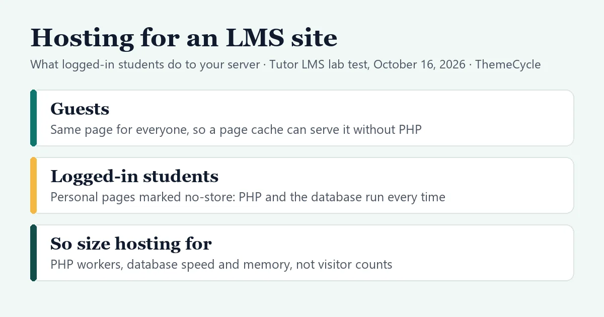 Summary card: guests get the same page, so a page cache can serve it without PHP; logged-in students get personal pages marked no-store, so PHP and the database run every time; size LMS hosting for PHP workers, database speed and memory rather than visitor counts