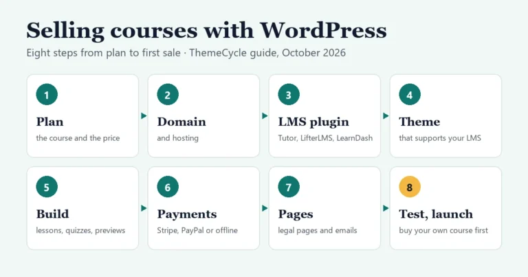 Roadmap of the eight steps to sell courses with WordPress: plan the course and price, domain and hosting, an LMS plugin, a theme, build the course, payments, legal pages and emails, then test and launch