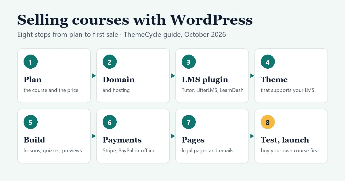 Roadmap of the eight steps to sell courses with WordPress: plan the course and price, domain and hosting, an LMS plugin, a theme, build the course, payments, legal pages and emails, then test and launch