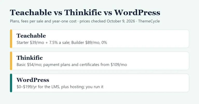 Summary card: Teachable Starter costs $39 a month plus 7.5% of each sale and Builder $89 a month with no fee per sale; Thinkific Basic costs $54 a month, with payment plans and certificates from $109; WordPress costs $0 to $199 a year for the LMS plugin plus hosting, and you run it yourself