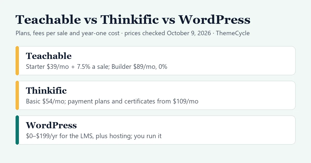 Summary card: Teachable Starter costs $39 a month plus 7.5% of each sale and Builder $89 a month with no fee per sale; Thinkific Basic costs $54 a month, with payment plans and certificates from $109; WordPress costs $0 to $199 a year for the LMS plugin plus hosting, and you run it yourself