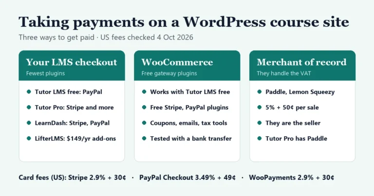 Summary card: three ways to take payments on a WordPress course site (the LMS's own checkout, WooCommerce, or a merchant of record such as Paddle) and US card fees for Stripe, PayPal Checkout and WooPayments