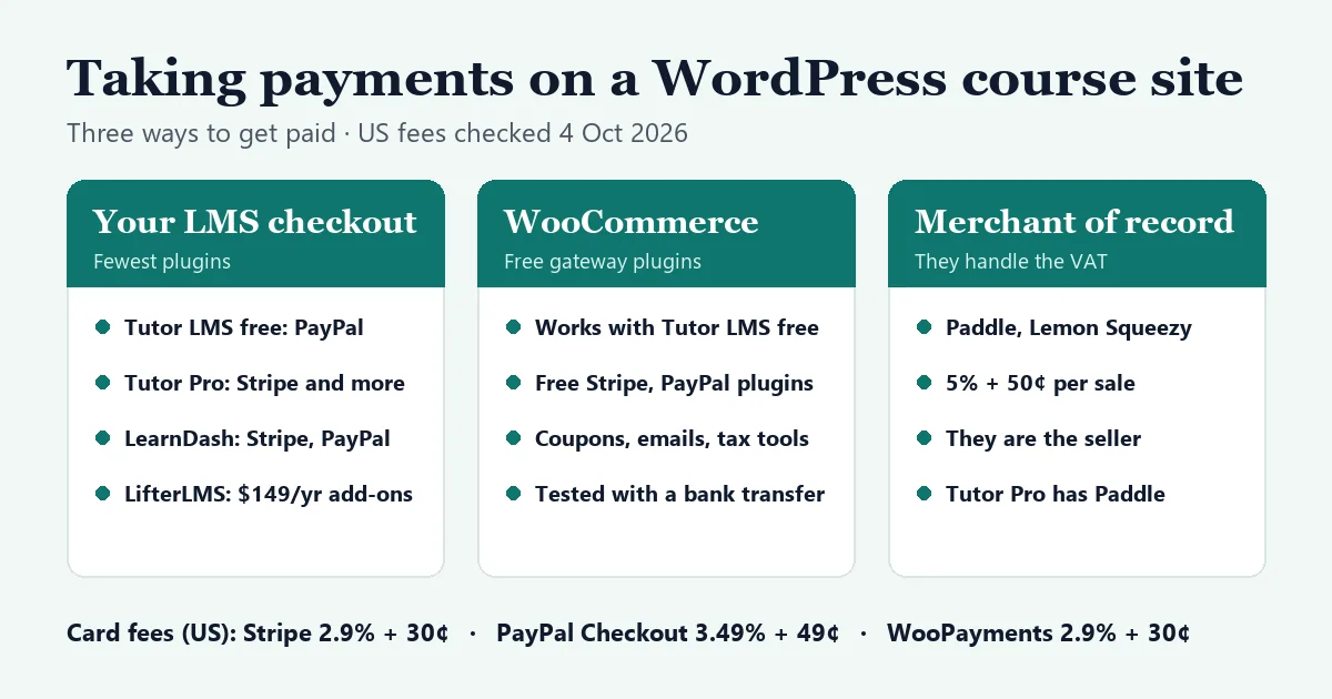 Summary card: three ways to take payments on a WordPress course site (the LMS's own checkout, WooCommerce, or a merchant of record such as Paddle) and US card fees for Stripe, PayPal Checkout and WooPayments